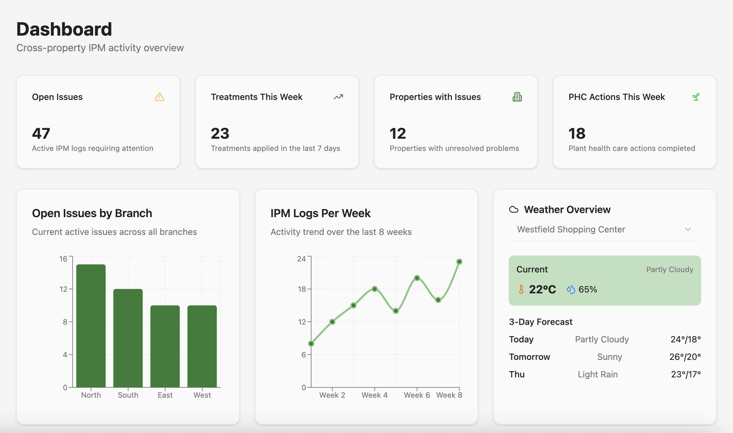 FieldWise Technologies Complete Dashboard Interface with Navigation and Analytics